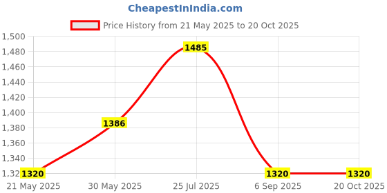 tatacliq.com Cherry Crumble By Nitt Hyman Kids Blue Embroidered Dress cherry crumble by nitt hyman Price History Graph from 21 May 2025 to 20 Oct 2025