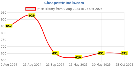 tatacliq.com Cherry Crumble By Nitt Hyman Kids Blue Printed Shirt cherry crumble by nitt hyman Price History Graph from 9 Aug 2024 to 22 Oct 2025