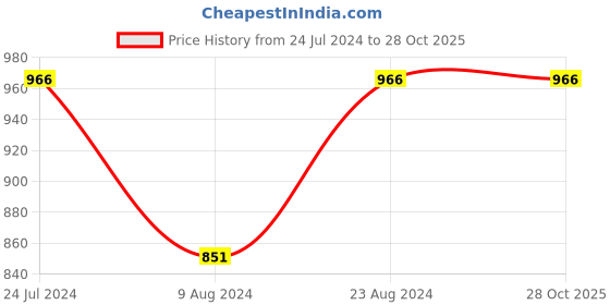 tatacliq.com Cherry Crumble By Nitt Hyman Kids Blue Printed Sweater cherry crumble by nitt hyman Price History Graph from 24 Jul 2024 to 28 Oct 2025