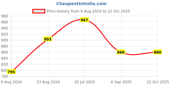 tatacliq.com Cherry Crumble By Nitt Hyman Kids Blue Solid Dress cherry crumble by nitt hyman Price History Graph from 9 Aug 2024 to 21 Oct 2025