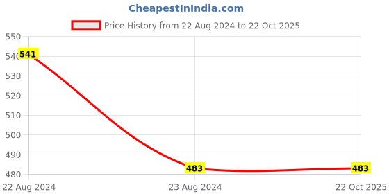 tatacliq.com Cherry Crumble By Nitt Hyman Kids Blue Solid Polo T-Shirt cherry crumble by nitt hyman Price History Graph from 22 Aug 2024 to 22 Oct 2025