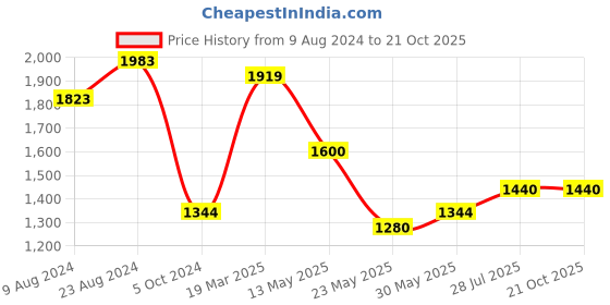 tatacliq.com Cherry Crumble By Nitt Hyman Kids Blue Solid Top with Pyjamas cherry crumble by nitt hyman Price History Graph from 9 Aug 2024 to 20 Oct 2025