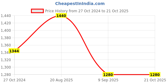 tatacliq.com Cherry Crumble By Nitt Hyman Kids Blue Solid Top with Pyjamas cherry crumble by nitt hyman Price History Graph from 27 Oct 2024 to 21 Oct 2025