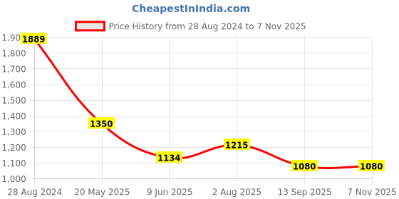 tatacliq.com Cherry Crumble By Nitt Hyman Kids Brown Cotton Dungaree cherry crumble by nitt hyman Price History Graph from 28 Aug 2024 to 7 Nov 2025