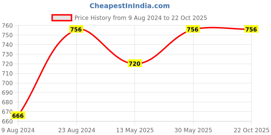 tatacliq.com Cherry Crumble By Nitt Hyman Kids Brown Cotton Plaid Pattern Trouser With Suspenders cherry crumble by nitt hyman Price History Graph from 9 Aug 2024 to 22 Oct 2025