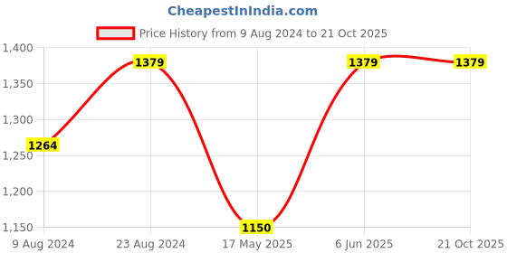 tatacliq.com Cherry Crumble by Nitt Hyman Kids Brown Embroidered Dress cherry crumble by nitt hyman Price History Graph from 9 Aug 2024 to 21 Oct 2025