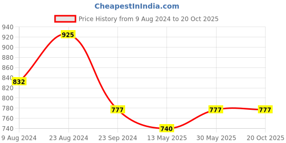 tatacliq.com Cherry Crumble By Nitt Hyman Kids Brown Printed  Top cherry crumble by nitt hyman Price History Graph from 9 Aug 2024 to 20 Oct 2025