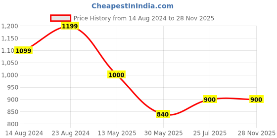 tatacliq.com Cherry Crumble by Nitt Hyman Kids Brown Regular Fit Full Sleeves Sweatshirt cherry crumble by nitt hyman Price History Graph from 14 Aug 2024 to 27 Nov 2025