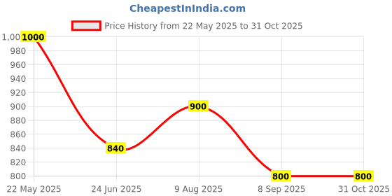 tatacliq.com Cherry Crumble by Nitt Hyman Kids Brown Regular Fit Full Sleeves Sweatshirt cherry crumble by nitt hyman Price History Graph from 22 May 2025 to 30 Oct 2025