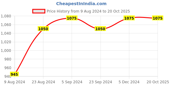 tatacliq.com Cherry Crumble by Nitt Hyman Kids Cloud Pink Embroidered Top cherry crumble by nitt hyman Price History Graph from 9 Aug 2024 to 20 Oct 2025
