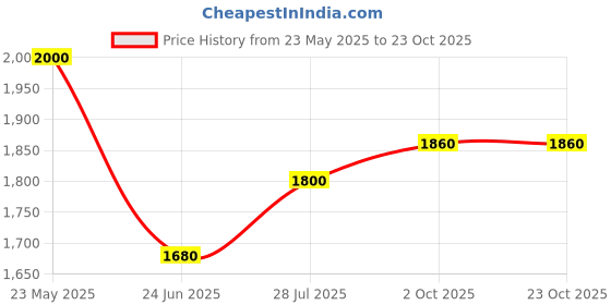 tatacliq.com Cherry Crumble By Nitt Hyman Kids Coral & White Solid Reversible Hoodie cherry crumble by nitt hyman Price History Graph from 23 May 2025 to 23 Oct 2025