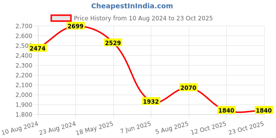 tatacliq.com Cherry Crumble by Nitt Hyman Kids Cream & Black Regular Fit Full Sleeves Reversible Jacket cherry crumble by nitt hyman Price History Graph from 10 Aug 2024 to 23 Oct 2025