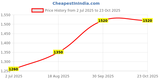 tatacliq.com Cherry Crumble By Nitt Hyman Kids Cream & Brown Embroidered Full Sleeves T-Shirt Set cherry crumble by nitt hyman Price History Graph from 2 Jul 2025 to 23 Oct 2025
