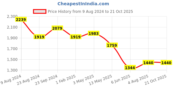 tatacliq.com Cherry Crumble By Nitt Hyman Kids Cream Cotton Embroidered Dress cherry crumble by nitt hyman Price History Graph from 9 Aug 2024 to 21 Oct 2025