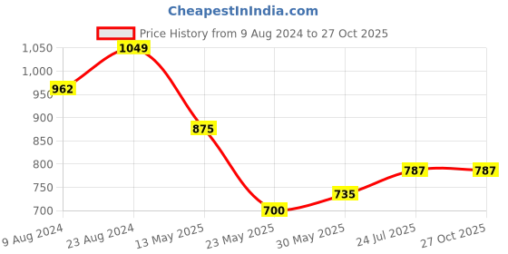 tatacliq.com Cherry Crumble By Nitt Hyman Kids Cream Cotton Textured Top cherry crumble by nitt hyman Price History Graph from 9 Aug 2024 to 27 Oct 2025