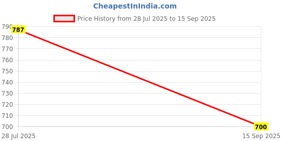 tatacliq.com Cherry Crumble By Nitt Hyman Kids Cream Cotton Textured Top cherry crumble by nitt hyman Price History Graph from 28 Jul 2025 to 15 Sep 2025
