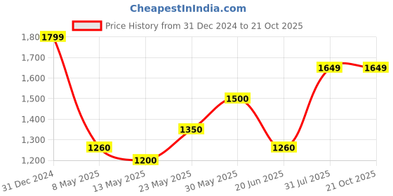 tatacliq.com Cherry Crumble By Nitt Hyman Kids Cream Embellished Dress cherry crumble by nitt hyman Price History Graph from 31 Dec 2024 to 21 Oct 2025