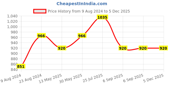 tatacliq.com Cherry Crumble by Nitt Hyman Kids Cream Printed Sweater cherry crumble by nitt hyman Price History Graph from 9 Aug 2024 to 5 Dec 2025