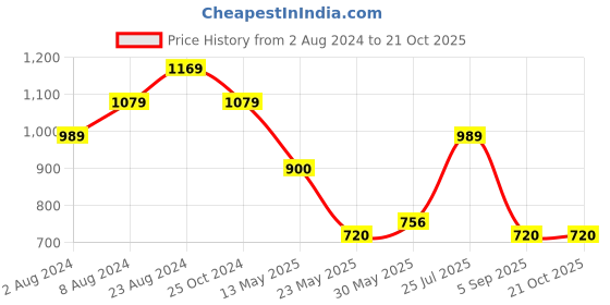 tatacliq.com Cherry Crumble By Nitt Hyman Kids Cream Printed Top cherry crumble by nitt hyman Price History Graph from 2 Aug 2024 to 21 Oct 2025