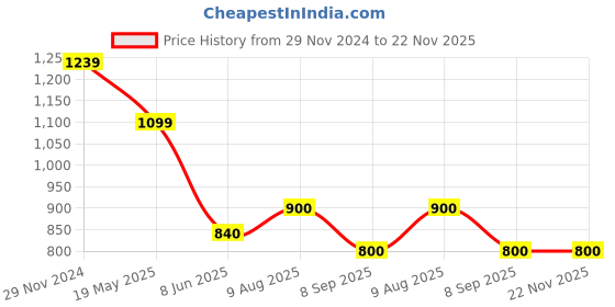 tatacliq.com Cherry Crumble By Nitt Hyman Kids Cream Regular Fit Full Sleeves Sweatshirt cherry crumble by nitt hyman Price History Graph from 29 Nov 2024 to 22 Nov 2025