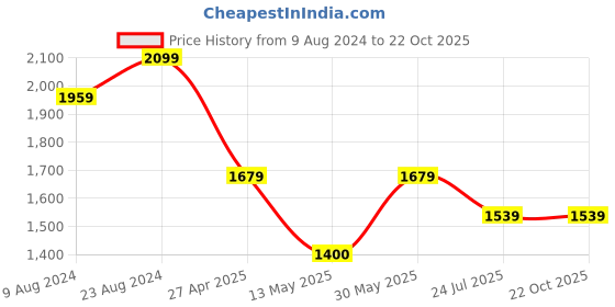 tatacliq.com Cherry Crumble By Nitt Hyman Kids Dark Grey Cotton Dungaree cherry crumble by nitt hyman Price History Graph from 9 Aug 2024 to 22 Oct 2025