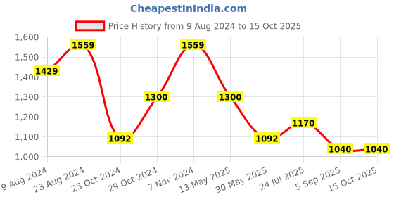 tatacliq.com Cherry Crumble By Nitt Hyman Kids Dusty Pink & Lemon Yellow Color Block Pattern Sweater cherry crumble by nitt hyman Price History Graph from 9 Aug 2024 to 14 Oct 2025