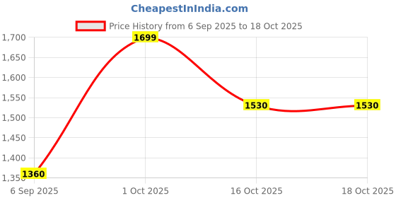 tatacliq.com Cherry Crumble by Nitt Hyman Kids Green & Blue Color Block Full Sleeves Sweatshirt cherry crumble by nitt hyman Price History Graph from 6 Sep 2025 to 18 Oct 2025