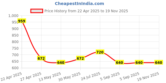tatacliq.com Cherry Crumble By Nitt Hyman Kids Green & Grey Color Block Pattern Polo T-Shirt cherry crumble by nitt hyman Price History Graph from 22 Apr 2025 to 19 Nov 2025