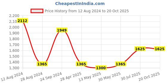 tatacliq.com Cherry Crumble By Nitt Hyman Kids Green & White Embroidered Dress cherry crumble by nitt hyman Price History Graph from 12 Aug 2024 to 20 Oct 2025