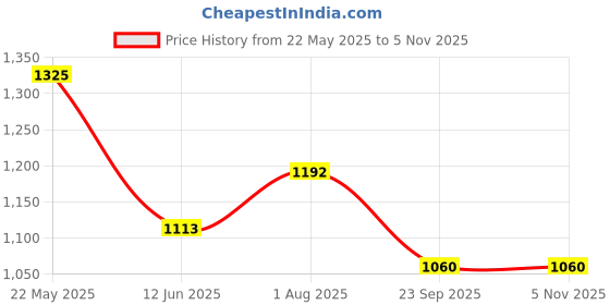 tatacliq.com Cherry Crumble By Nitt Hyman Kids Green Applique Nightsuit cherry crumble by nitt hyman Price History Graph from 22 May 2025 to 4 Nov 2025