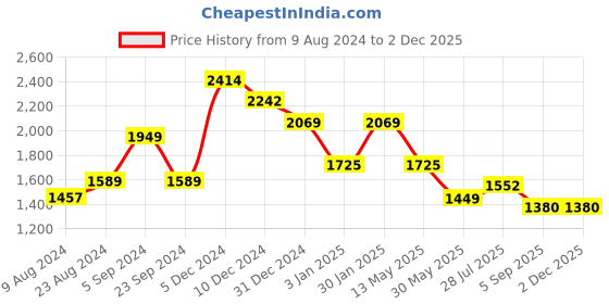 tatacliq.com Cherry Crumble By Nitt Hyman Kids Green Applique Top with Pyjamas cherry crumble by nitt hyman Price History Graph from 9 Aug 2024 to 1 Dec 2025
