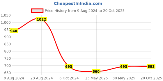 tatacliq.com Cherry Crumble By Nitt Hyman Kids Green Embellished Top cherry crumble by nitt hyman Price History Graph from 9 Aug 2024 to 20 Oct 2025