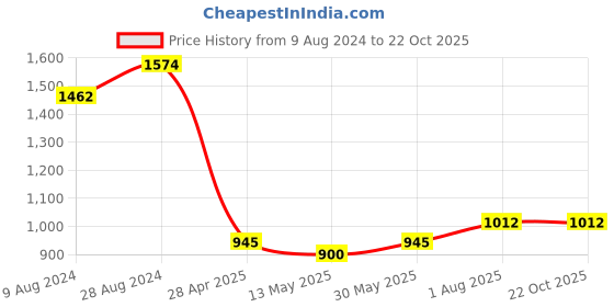 tatacliq.com Cherry Crumble By Nitt Hyman Kids Green Embellished Top cherry crumble by nitt hyman Price History Graph from 9 Aug 2024 to 22 Oct 2025