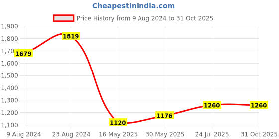 tatacliq.com Cherry Crumble By Nitt Hyman Kids Green Embroidered Dress cherry crumble by nitt hyman Price History Graph from 9 Aug 2024 to 31 Oct 2025