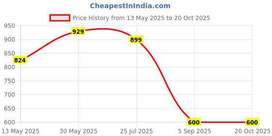 tatacliq.com Cherry Crumble by Nitt Hyman Kids Green Embroidered Shorts cherry crumble by nitt hyman Price History Graph from 13 May 2025 to 20 Oct 2025