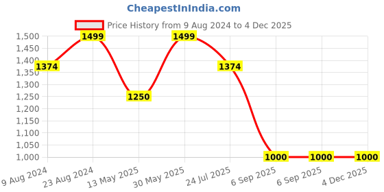 tatacliq.com Cherry Crumble By Nitt Hyman Kids Green Printed Full Sleeves Sweatshirt cherry crumble by nitt hyman Price History Graph from 9 Aug 2024 to 3 Dec 2025