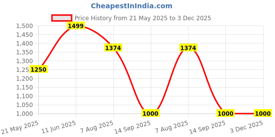 tatacliq.com Cherry Crumble By Nitt Hyman Kids Green Printed Full Sleeves Sweatshirt cherry crumble by nitt hyman Price History Graph from 21 May 2025 to 3 Dec 2025