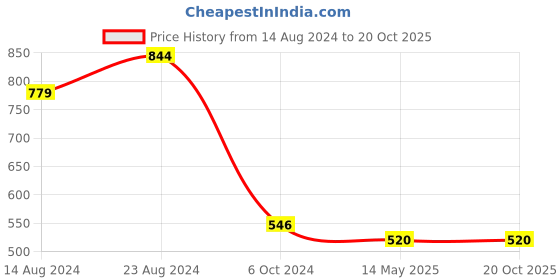 tatacliq.com Cherry Crumble by Nitt Hyman Kids Green Striped Polo T-Shirt cherry crumble by nitt hyman Price History Graph from 14 Aug 2024 to 20 Oct 2025