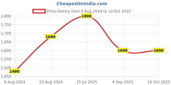 tatacliq.com Cherry Crumble By Nitt Hyman Kids Grey & Blue Color Block Pattern Jacket cherry crumble by nitt hyman Price History Graph from 9 Aug 2024 to 9 Oct 2025