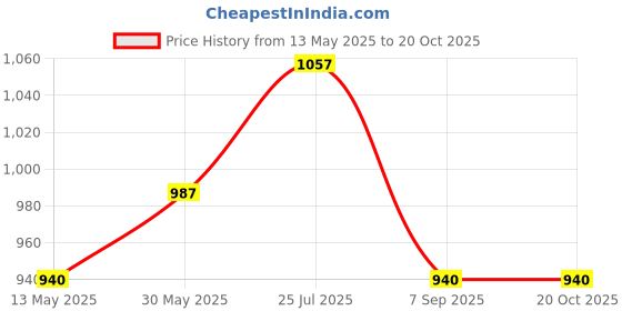 tatacliq.com Cherry Crumble By Nitt Hyman Kids Grey & White Printed Full Sleeves Sweatshirt cherry crumble by nitt hyman Price History Graph from 13 May 2025 to 19 Oct 2025