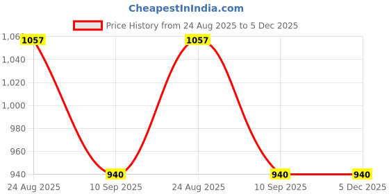tatacliq.com Cherry Crumble By Nitt Hyman Kids Grey & Yellow Printed Sweater cherry crumble by nitt hyman Price History Graph from 24 Aug 2025 to 5 Dec 2025