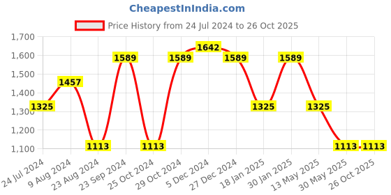 tatacliq.com Cherry Crumble by Nitt Hyman Kids Grey Applique Penguin Applique Nightsuit cherry crumble by nitt hyman Price History Graph from 24 Jul 2024 to 26 Oct 2025