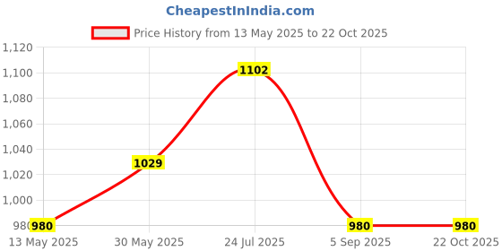 tatacliq.com Cherry Crumble By Nitt Hyman Kids Grey Applique Sweater cherry crumble by nitt hyman Price History Graph from 13 May 2025 to 22 Oct 2025