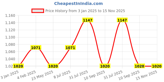 tatacliq.com Cherry Crumble By Nitt Hyman Kids Grey Applique Sweater cherry crumble by nitt hyman Price History Graph from 3 Jan 2025 to 15 Nov 2025