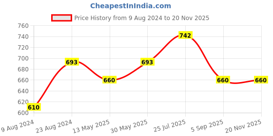 tatacliq.com Cherry Crumble By Nitt Hyman Kids Grey Applique Top cherry crumble by nitt hyman Price History Graph from 9 Aug 2024 to 18 Nov 2025