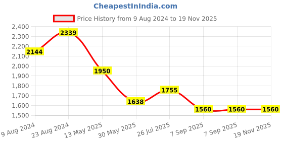 tatacliq.com Cherry Crumble By Nitt Hyman Kids Grey Camouflage Reversible Jacket cherry crumble by nitt hyman Price History Graph from 9 Aug 2024 to 19 Nov 2025