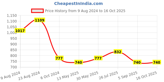 tatacliq.com Cherry Crumble By Nitt Hyman Kids Grey Cotton Chequered Shorts cherry crumble by nitt hyman Price History Graph from 9 Aug 2024 to 4 Oct 2025