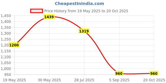 tatacliq.com Cherry Crumble By Nitt Hyman Kids Grey Cotton Regular Fit Full Sleeves Top Set cherry crumble by nitt hyman Price History Graph from 19 May 2025 to 20 Oct 2025