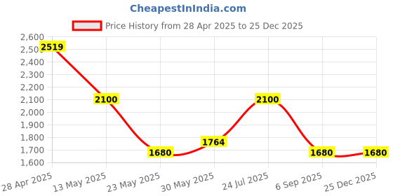 tatacliq.com Cherry Crumble By Nitt Hyman Kids Grey Embellished Dress cherry crumble by nitt hyman Price History Graph from 28 Apr 2025 to 24 Dec 2025