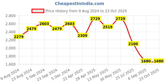 tatacliq.com Cherry Crumble By Nitt Hyman Kids Grey Embellished Dress, Bow With Clip cherry crumble by nitt hyman Price History Graph from 9 Aug 2024 to 22 Oct 2025